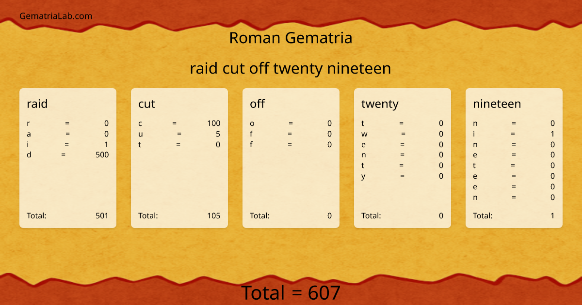 raid cut off twenty nineteen in roman Gematria